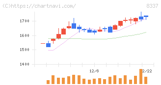 千葉興業銀行(8337)の日足チャート