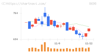 マネックスグループ(8698)の日足チャート