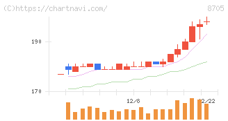 日産証券グループ(8705)の日足チャート