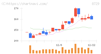 ソニーフィナンシャルグループ(8729)の日足チャート