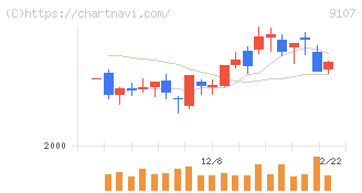 川崎汽船(9107)の日足チャート