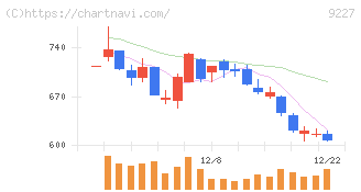 マイクロ波化学(9227)の日足チャート
