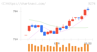 ＫＰＰグループホールディングス(9274)の日足チャート