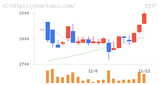 トリドリ(9337)の日足チャート