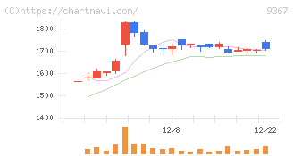 大東港運(9367)の日足チャート