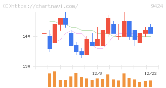 日本通信(9424)の日足チャート