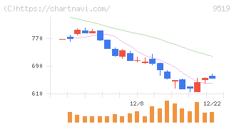 レノバ(9519)の日足チャート