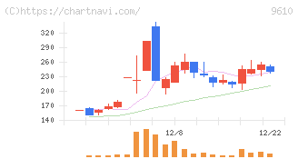 ウィルソン・ラーニング　ワールドワイド(9610)の日足チャート