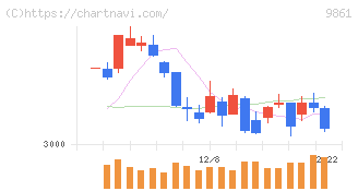 吉野家ホールディングス(9861)の日足チャート