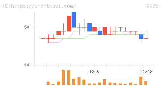 文教堂グループホールディングス(9978)の日足チャート