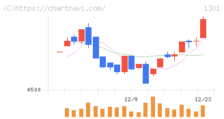 極洋(1301)の日足チャート