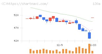 Ｖｅｒｉｔａｓ　Ｉｎ　Ｓｉｌｉｃｏ(130A)の日足チャート