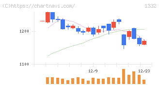 ニッスイ(1332)の日足チャート