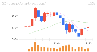 ＶＲＡＩＮ　Ｓｏｌｕｔｉｏｎ(135A)の日足チャート