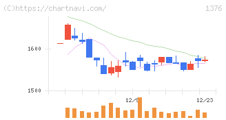 カネコ種苗(1376)の日足チャート
