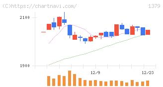ホクト(1379)の日足チャート