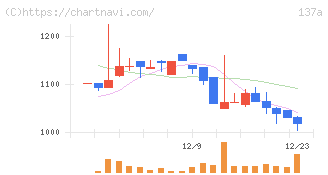 Ｃｏｃｏｌｉｖｅ(137A)の日足チャート