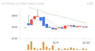 ホーブ(1382)の日足チャート