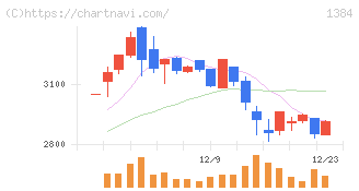 ホクリヨウ(1384)の日足チャート