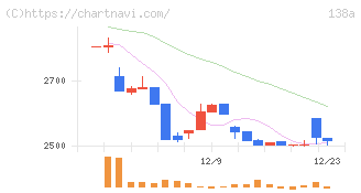 光フードサービス(138A)の日足チャート