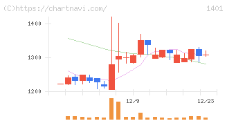エムビーエス(1401)の日足チャート