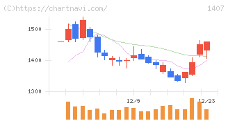 ウエストホールディングス(1407)の日足チャート
