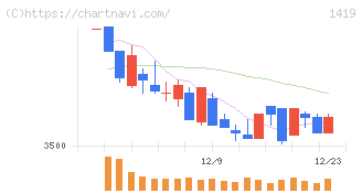 タマホーム(1419)の日足チャート