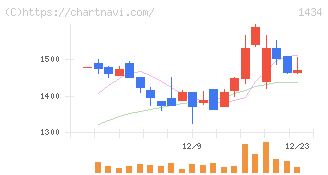 ＪＥＳＣＯホールディングス(1434)の日足チャート