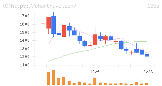 情報戦略テクノロジー(155A)の日足チャート