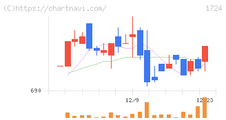 シンクレイヤ(1724)の日足チャート