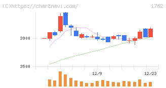 高松コンストラクショングループ(1762)の日足チャート