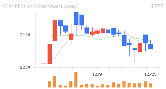 川崎設備工業(1777)の日足チャート