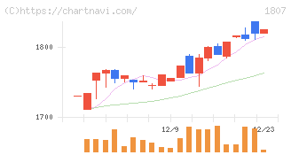 佐藤渡辺(1807)の日足チャート