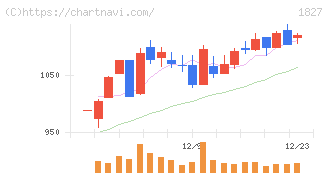 ナカノフドー建設(1827)の日足チャート