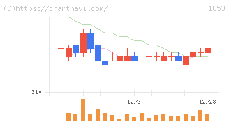 森組(1853)の日足チャート