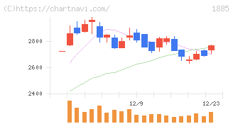 東亜建設工業(1885)の日足チャート