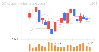 積水ハウス(1928)の日足チャート