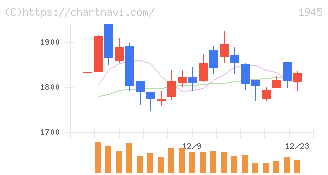 東京エネシス(1945)の日足チャート