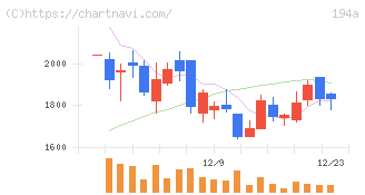 ＷＯＬＶＥＳ　ＨＡＮＤ(194A)の日足チャート