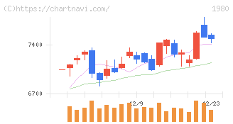 ダイダン(1980)の日足チャート