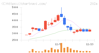豆蔵(202A)の日足チャート
