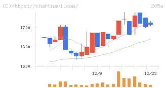 ロゴスホールディングス(205A)の日足チャート