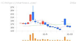 ＰＲＩＳＭ　ＢｉｏＬａｂ(206A)の日足チャート