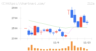 フィットイージー(212A)の日足チャート