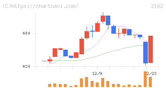 ｎｍｓホールディングス(2162)の日足チャート