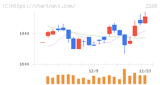 パソナグループ(2168)の日足チャート