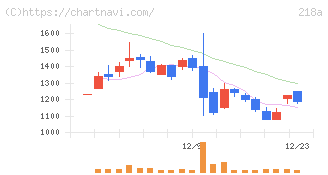 Ｌｉｂｅｒａｗａｒｅ(218A)の日足チャート