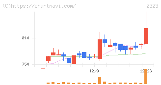 ｆｏｎｆｕｎ(2323)の日足チャート
