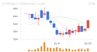 イオレ(2334)の日足チャート