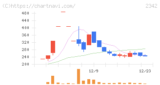 トランスジェニックグループ(2342)の日足チャート